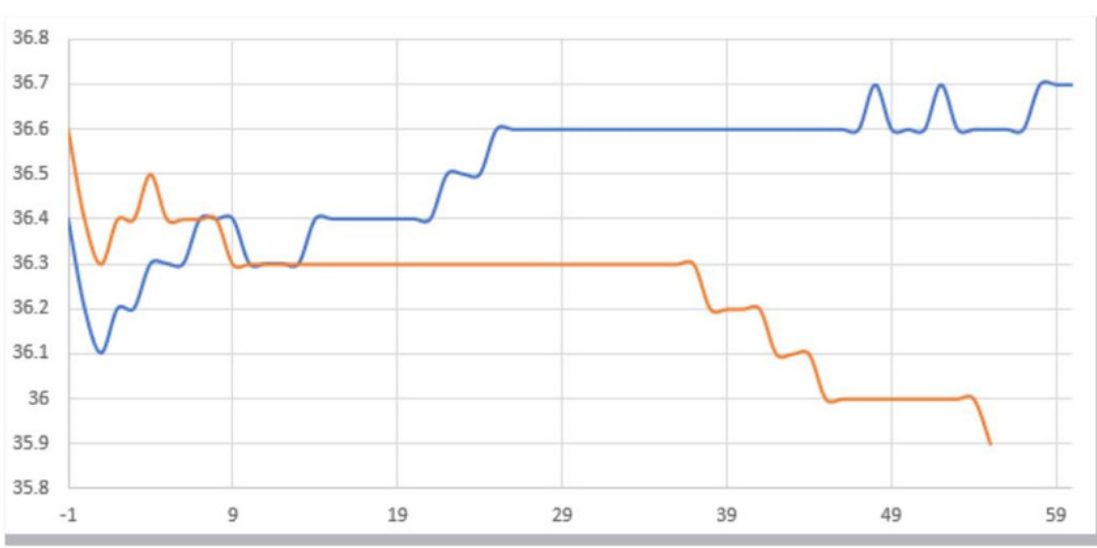 Core temperature over session minutes: skin-to-skin with Skincubator held near 36.6 to 36.7 degrees, traditional skin-to-skin care falling to 35.9